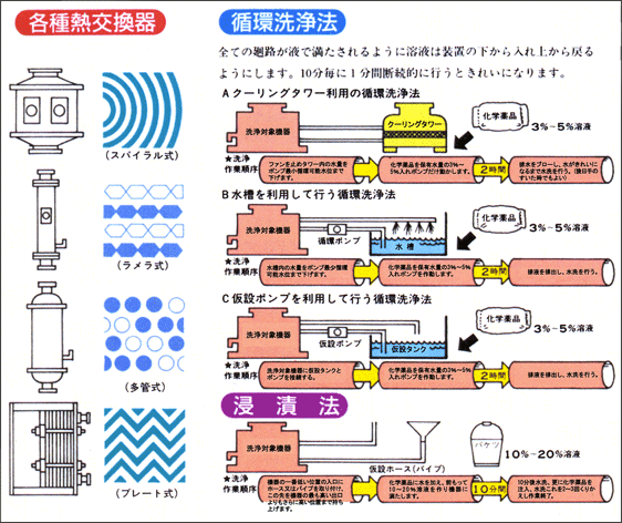 化学薬品洗浄工事