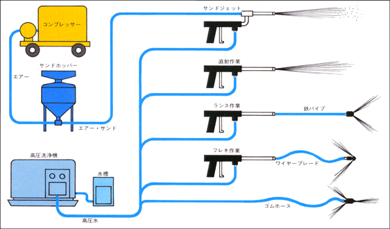 ジェット洗浄工事配管図
